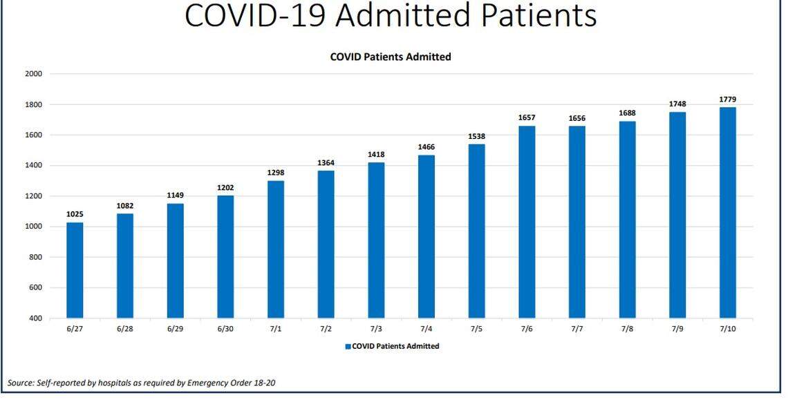 COVID-19 admitted patients as of July 10, 2020.