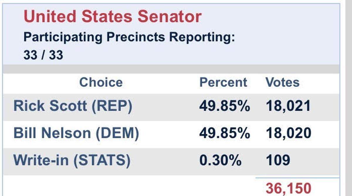 Gov. Rick Scott received only one more vote in Monroe County than Sen. Bill Nelson in the U.S. Senate race. In his first year as governor, Scott ordered $700 million cut from the state’s water districts. Water is a big issue in the Florida Keys.