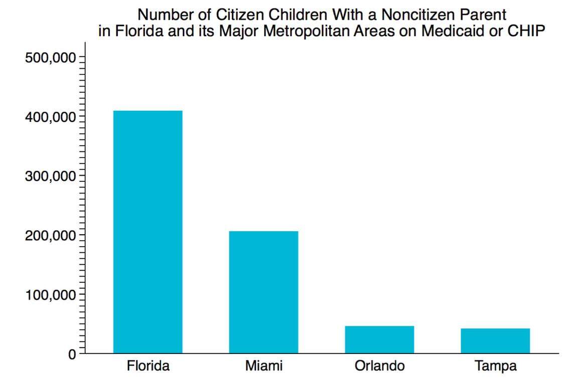 More than 400,000 U.S. citizen children in Florida are enrolled in Medicaid or CHIP with a non-citizen parent, according to the 2016 American Community Survey. Half of those children live in Miami-Dade, Broward, and Palm Beach Counties.