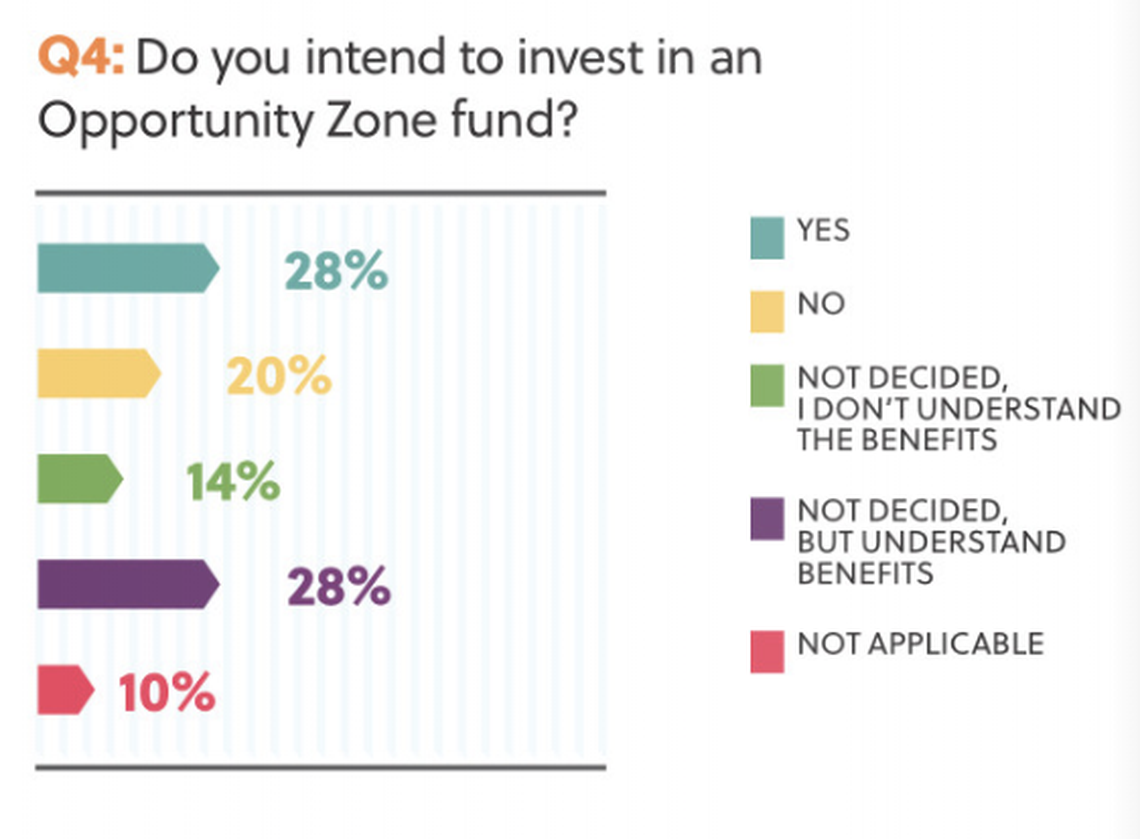 A Bilzin Sumberg survey from this summer showed mixed interest among respondents in opportunity zones.