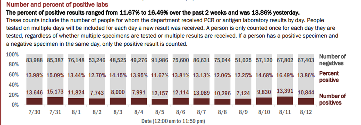 On Thursday, Florida’s Department of Health reported the results of 78,247 people tested on Wednesday. The positive rate of new cases (people who tested positive for the first time) was 9.52%. If retests are included — people who have tested positive once and are being tested for a second time — the positive rate for Tuesday’s testing was 13.86% of the total, according to the report.