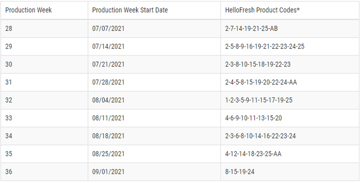 Product codes and dates for the recalled HelloFresh onions, according to the company and the U.S. FDA.