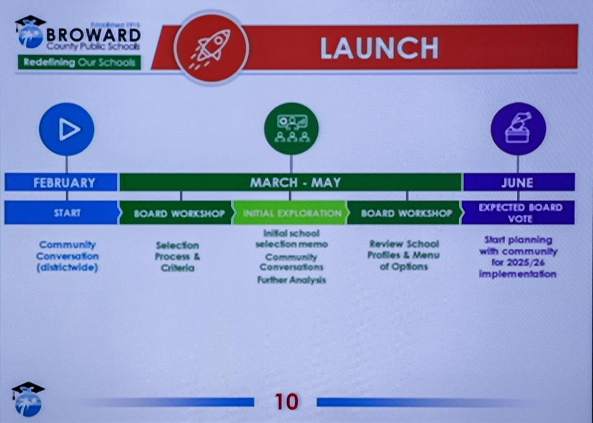 Pictured is a slide used during the workshop as the Broward County Public Schools, Superintendent, board members, local stakeholders, and members of the community gather to address the repurposing or closing of Broward schools. The meeting took place at the Kathleen C. Wright Building , in Fort Lauderdale, Florida on Wednesday, March 20, 2024.