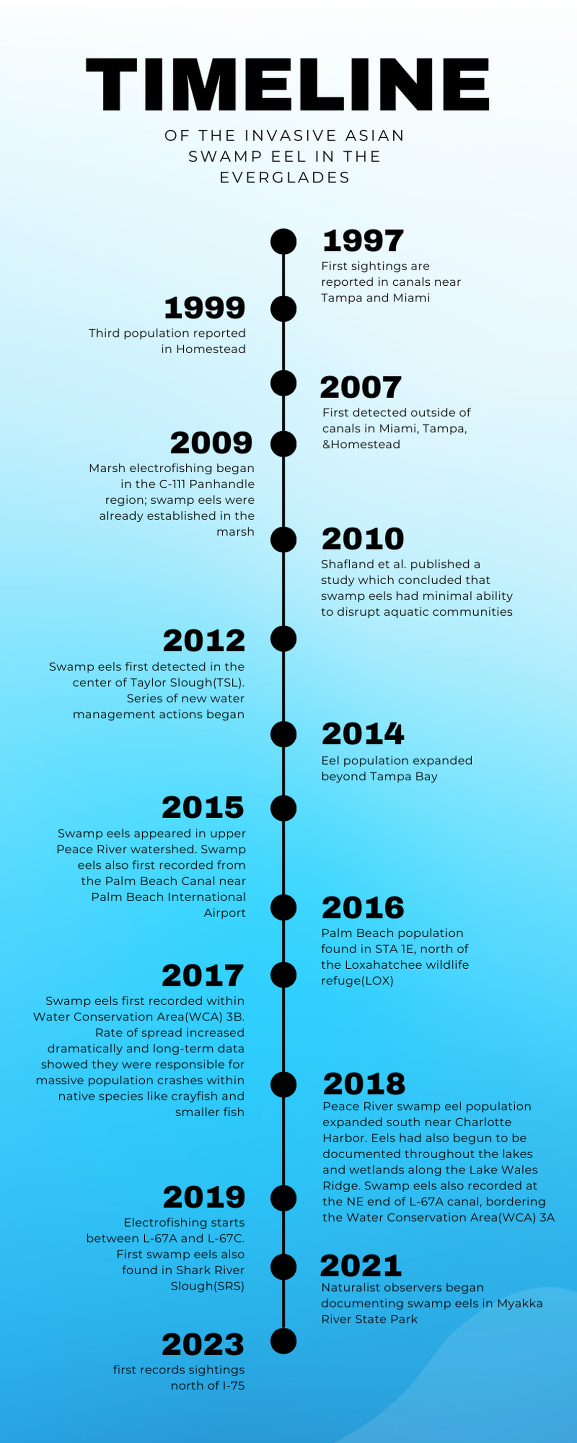 A timeline of notable events in the discovery and spread of the invasive asian swamp eel.