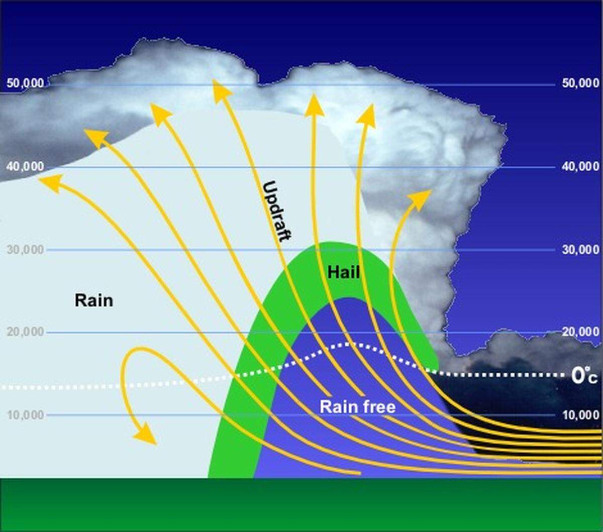 Strong updrafts create a rain-free “vault” underneath the leading edge of a supercell. This process can help hail develop.