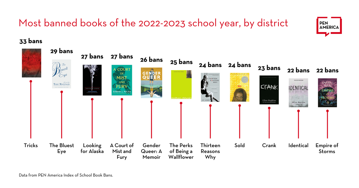 Nationally, ‘Tricks’ by Ellen Hopkins was the most banned book, with 33 bans total.