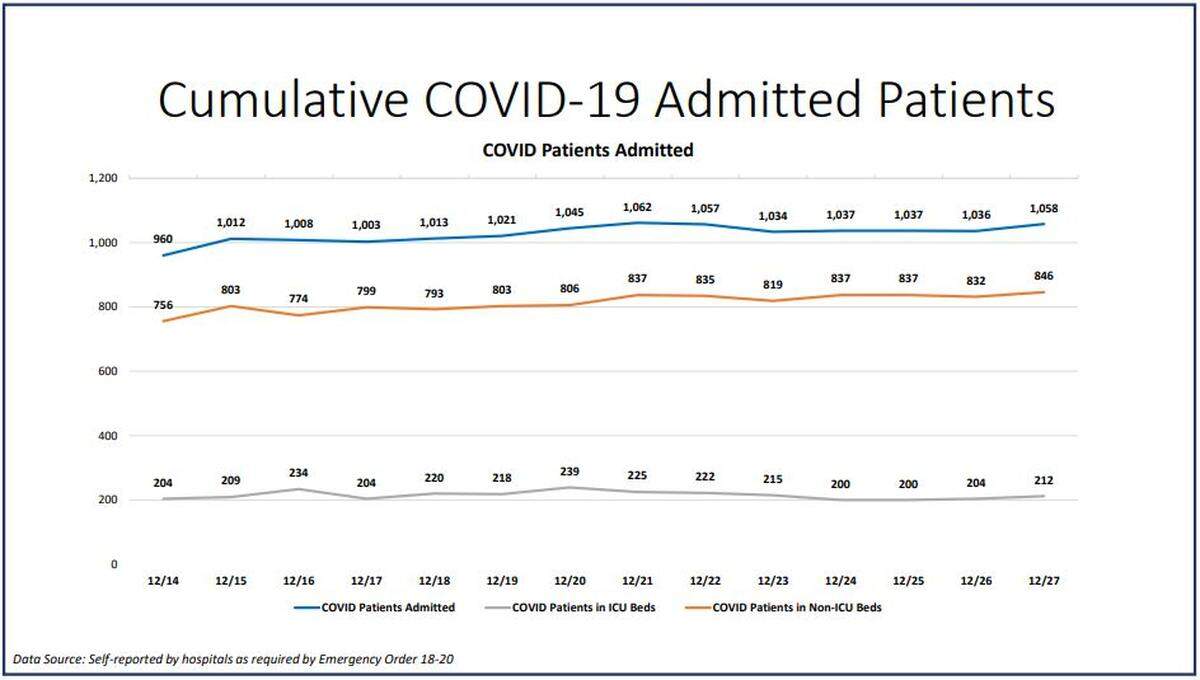 Miami-Dade’s current hospitalization chart for Sunday, Dec. 27.