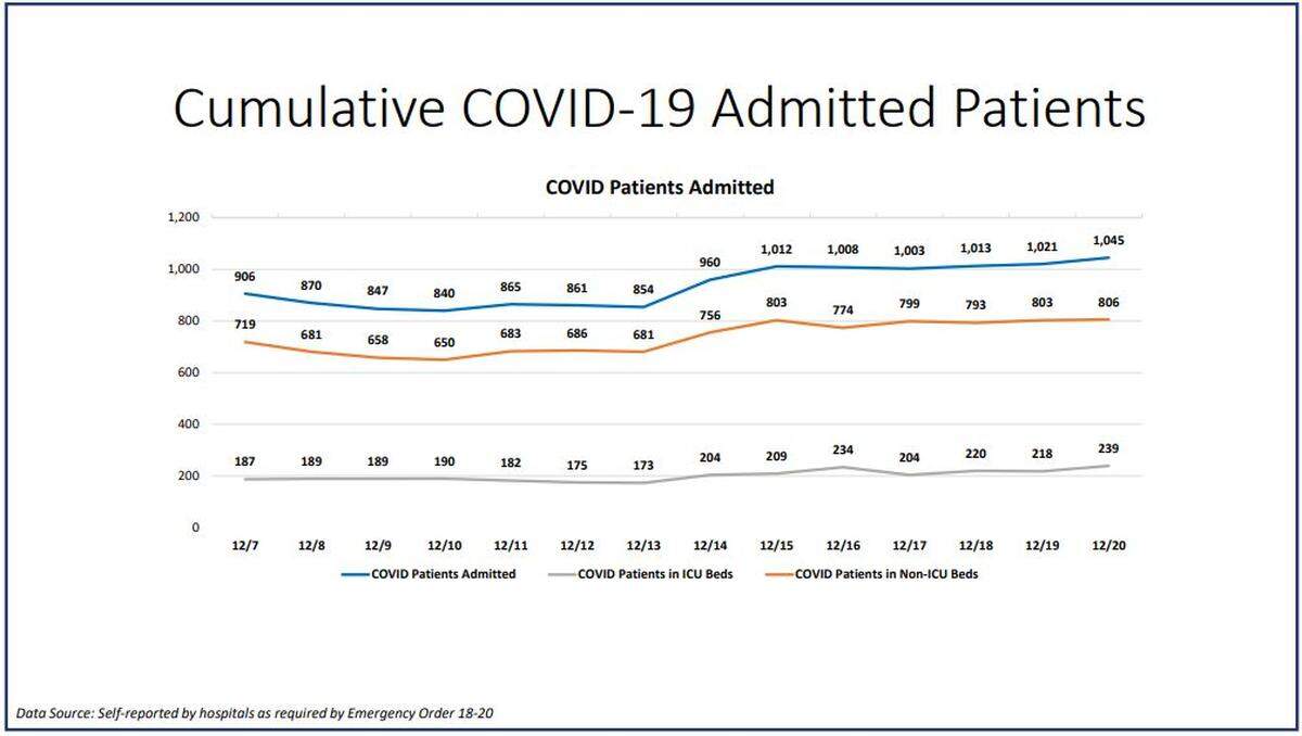 The current hospitalization chart for Miami-Dade County.
