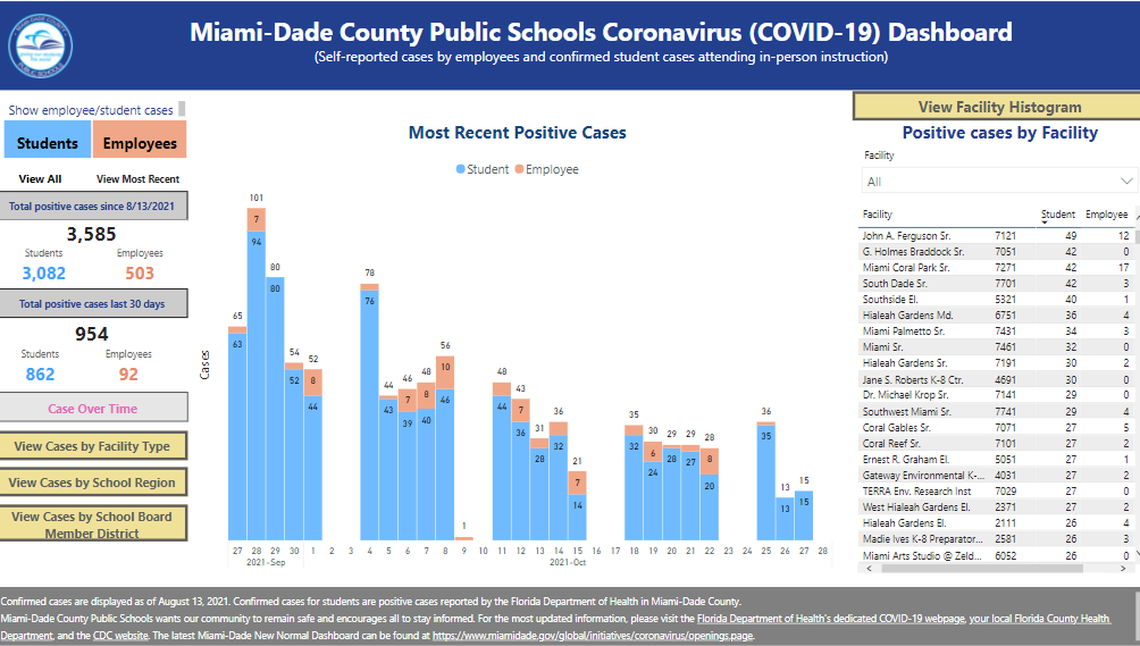 Miami-Dade’s public school district has recorded student cases ranging from 13 to 76 this month, according to the district’s COVID dashboard as of 11 a.m. Thursday.&nbsp;
