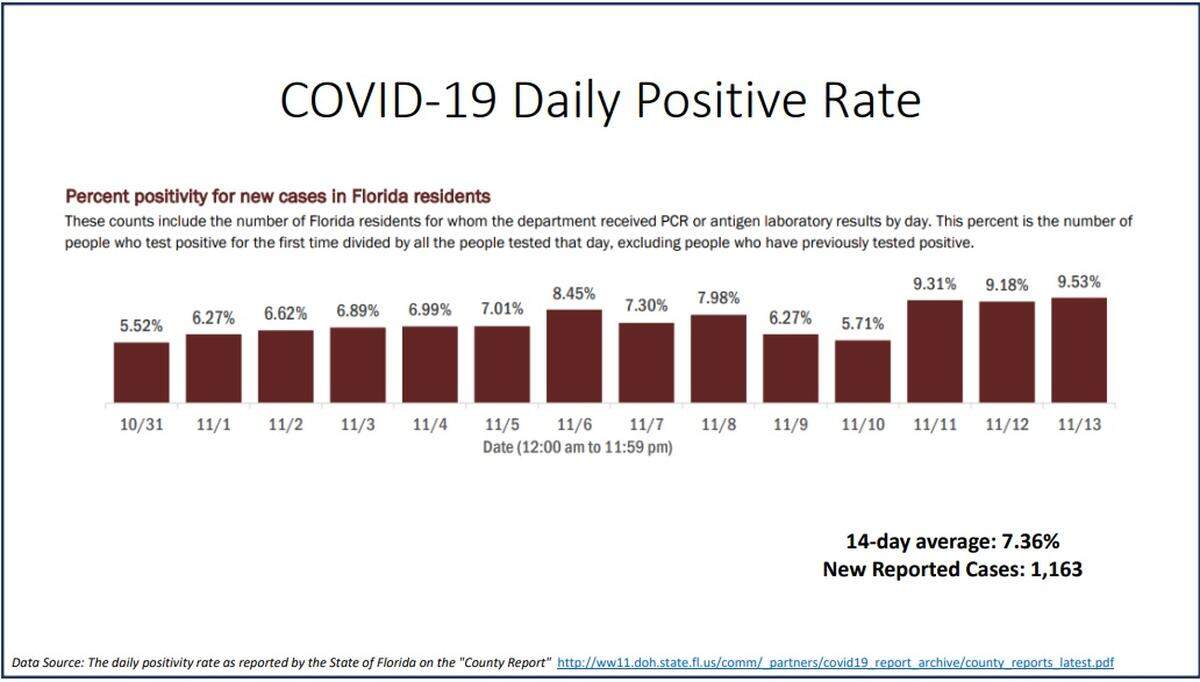 COVID-19 daily positivity rate in Miami-Dade on Nov. 14, 2020 from New Normal report.