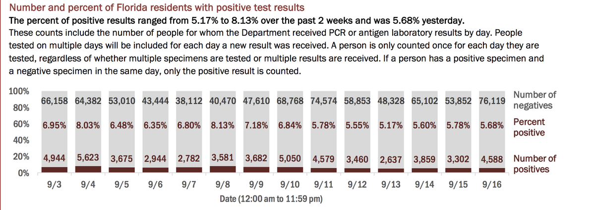 On Thursday, Florida’s Department of Health reported the results of 80,707 people tested on Wednesday. The positivity rate of new cases (people who tested positive for the first time) was 4.46%. If retests are included — people who have tested positive once and are being tested for a second time — the positivity rate was 5.68% of the total, the report said.