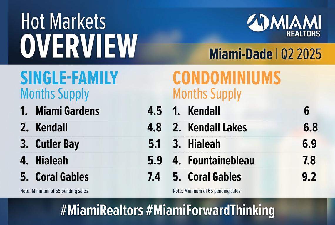 Miami Realtors’ Hot Markets Miami-Dade overview for the second quarter of 2025.