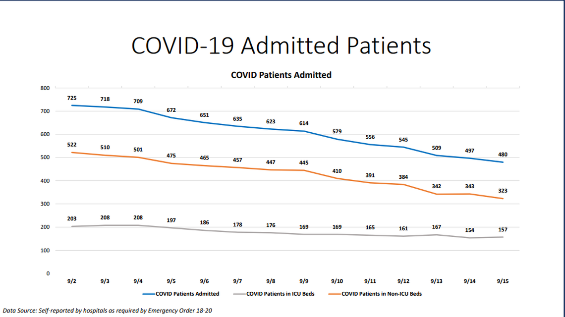 On Tuesday, Miami-Dade hospitalizations for COVID-19 complications decreased from 497 to 480, according to Miami-Dade County’s “New Normal” dashboard. According to Tuesday’s data, 66 people were discharged and 54 people were admitted.