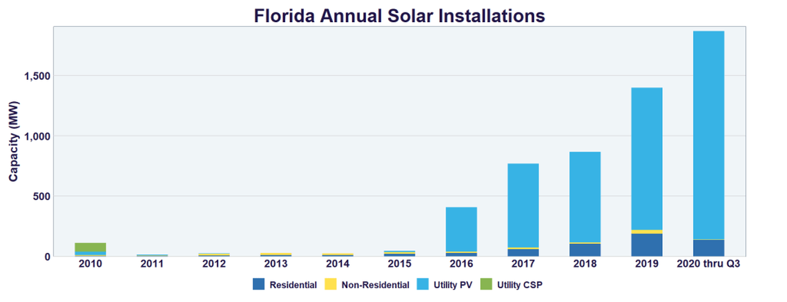 Florida solar installation has risen dramatically in the last decade.