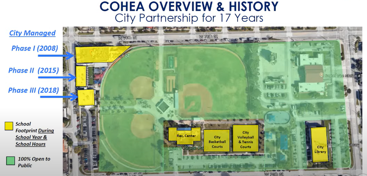 A charter school in Hialeah, presented a proposal to the Planning and Zoning Board for the expansion of its facilities, which would replace two multi-use fields at Slade Park, a public park in the city.