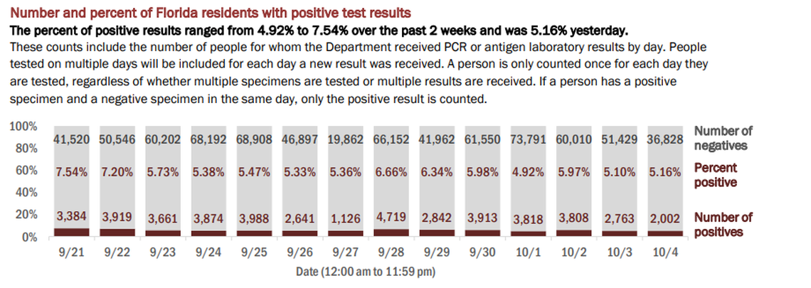 On Monday, Florida’s Department of Health reported the results of 38,830 people tested on Sunday. The positivity rate of new cases (people who tested positive for the first time) saw a slight uptick, going from 3.75% to 3.93%. If retests are included — people who have tested positive once and are being tested for a second time — the positivity rate rose from 5.10% to 5.16% of the total, the report said.