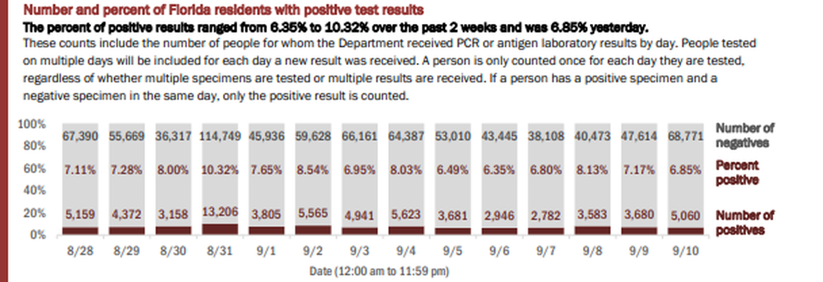 On Friday, Florida’s Department of Health reported the results of 73,831 people tested on Thursday. The positive rate of new cases (people who tested positive for the first time) was 5.53%.
