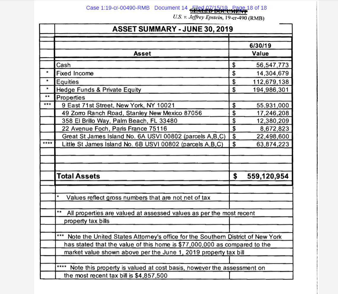 The defense team for Jeffrey Epstein submitted this accounting of his assets to the judge considering whether to grant him bail while awaiting trial.