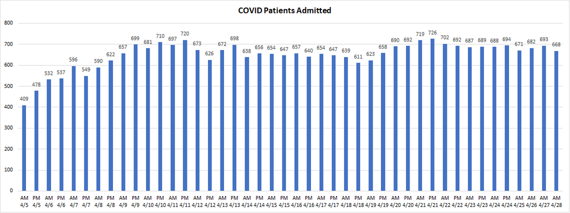 This bar chart shows the daily number of patients with COVID-19 in Miami-Dade hospitals since April 5. (This description was rewritten for clarity.)