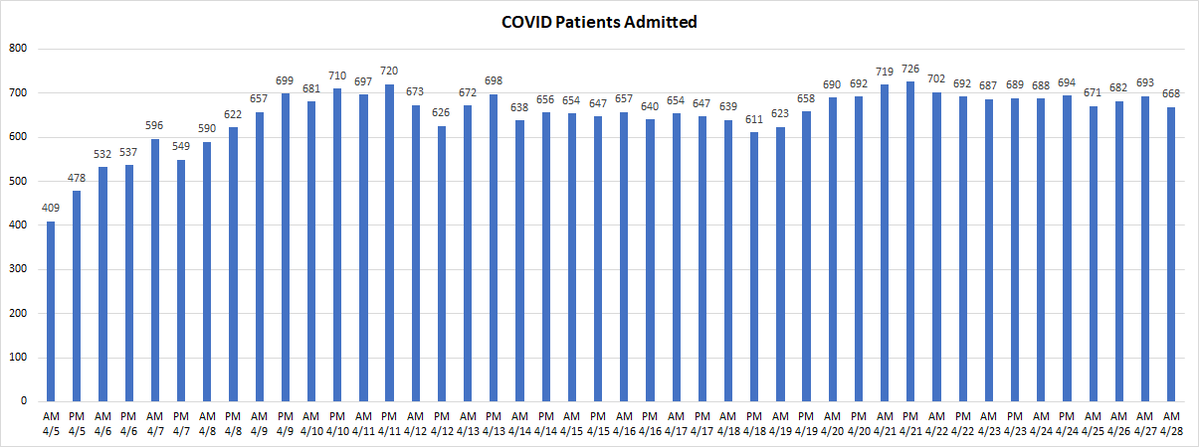 This bar chart shows the number of patients with COVID-19 admitted to Miami-Dade hospitals since April 5.
