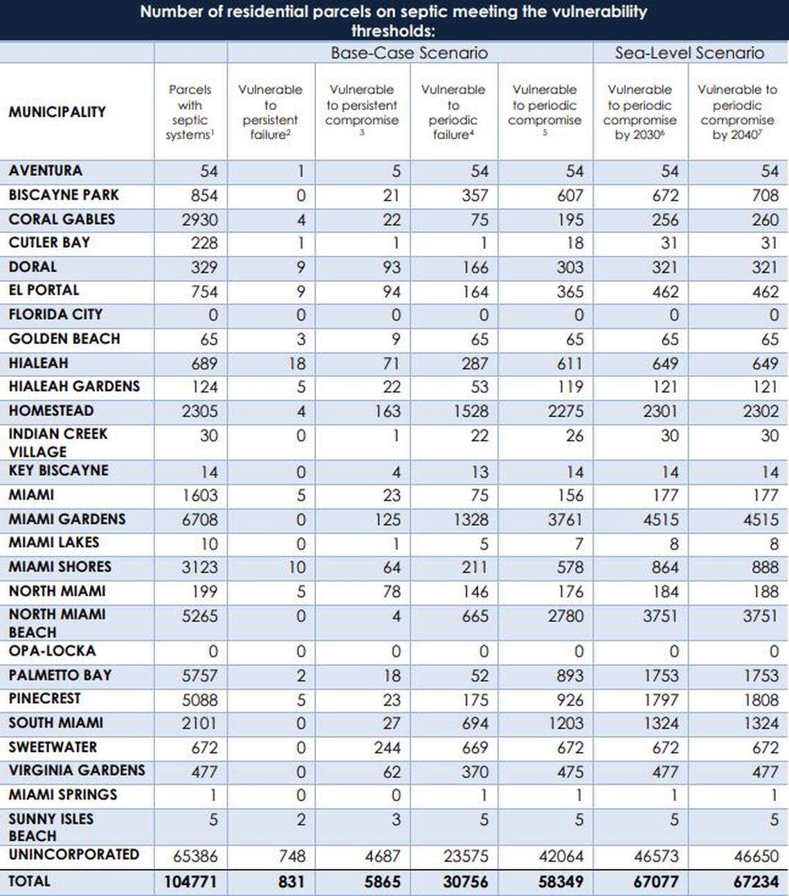 A table in the 2018 report on septic tanks and sea level rise shows the breakdown where vulnerable septic systems are located in the county. Unincorporated Dade has the most by far, followed by North Miami Beach, Pinecrest and Palmetto Bay.