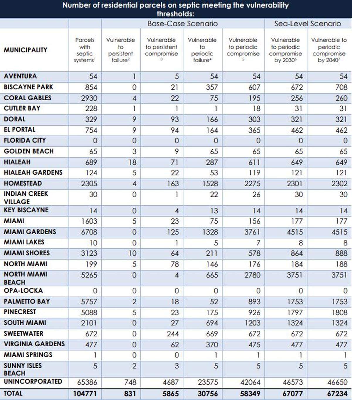 A table in the 2018 report on septic tanks and sea level rise shows the breakdown where vulnerable septic systems are located in the county. Unincorporated Dade has the most by far, followed by North Miami Beach, Pinecrest and Palmetto Bay.