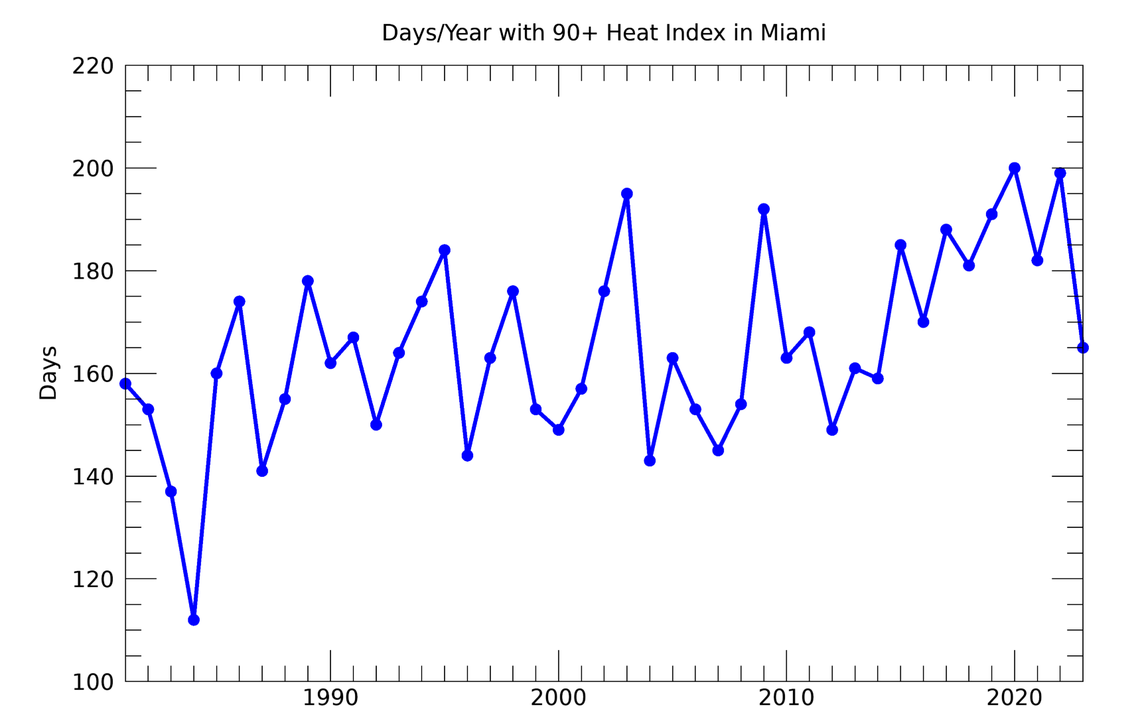 Since 1981, Miami has had an average of 165 days per year where the heat index reaches 90 degrees or higher. (Note: 2023 data is incomplete and only includes days up to Sept. 24.)
