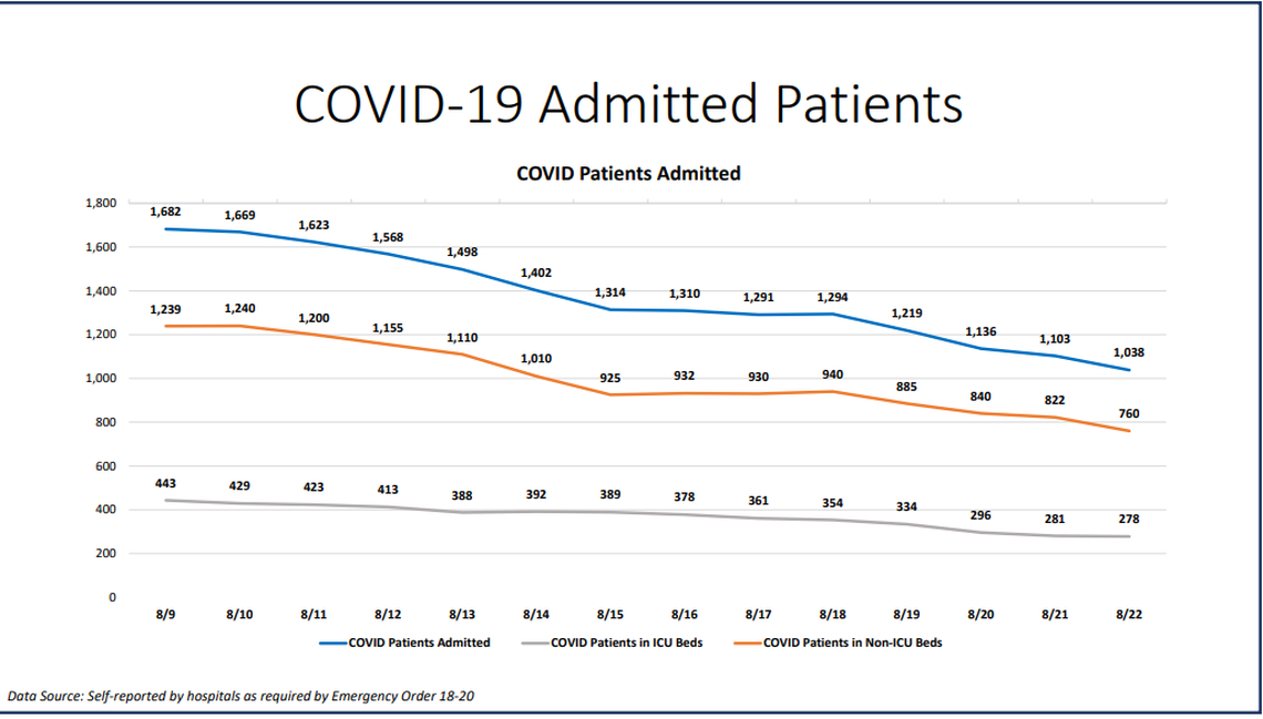 COVID-19 admitted patients in Miami-Dade at Aug. 22, 2020 on New Normal report.