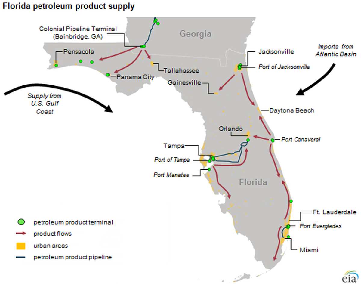 Most of Florida’s fuel, about 90% of it, flows in through the ports on cargo ships, AAA says. That gasoline is then driven to the pumps on tanker trucks.&nbsp;Some parts of Florida, like Tallahassee and Panama City, do get gas from Bainbridge, Georgia, where Colonial has a supply line, AAA says.