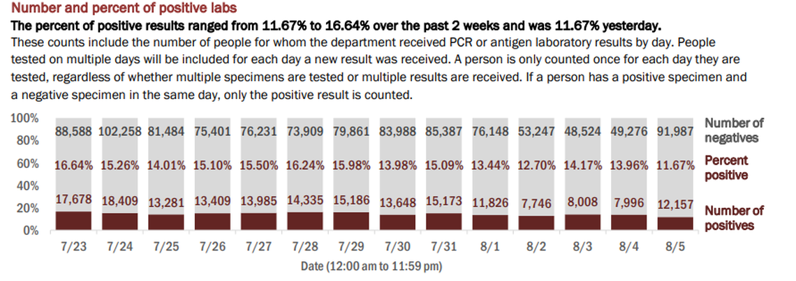 On Thursday, Florida’s Department of Health reported the results of 104,144 new tests on Wednesday. The positive rate was 11.67% of the total, according to the report. In total, 5,073,879 tests have been conducted.