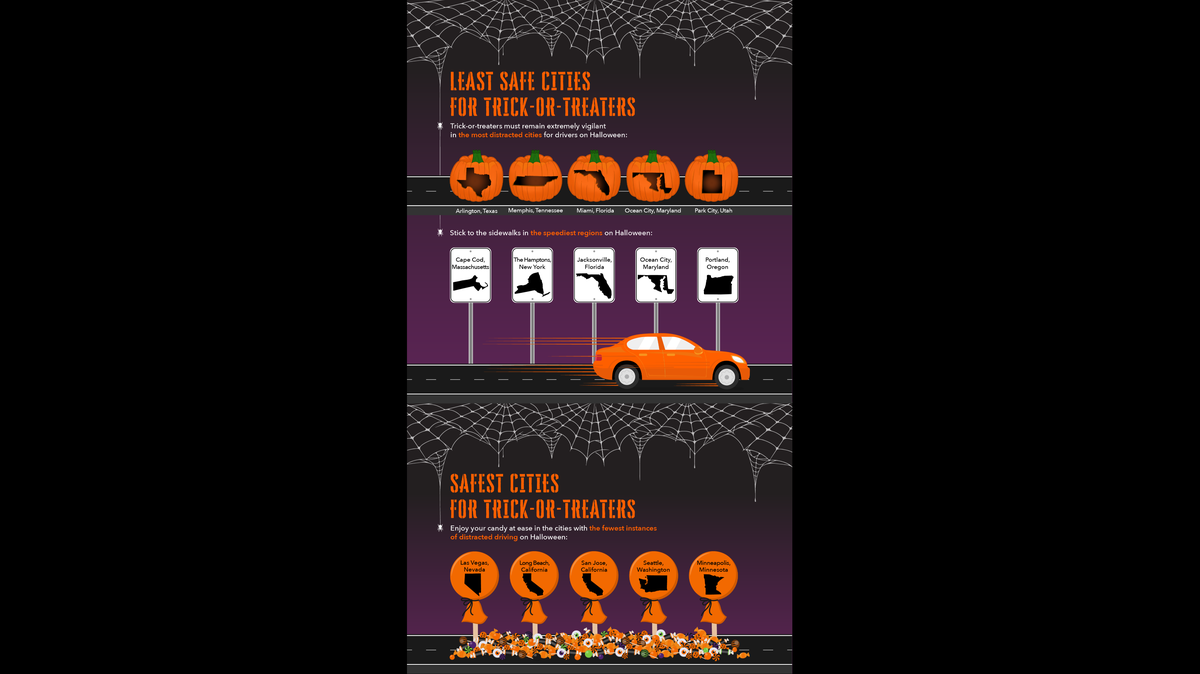 The Cambridge Mobile Telematics graphic of least safe and safest U.S. cities for Halloween trick or treaters, tapping National Highway Transportation Safety Administration data in 2018.