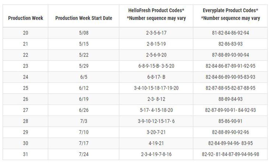 A chart of HelloFresh and EveryPlate meals affected by the onion recall