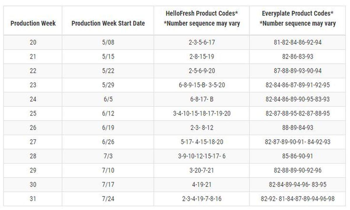 A chart of HelloFresh and EveryPlate meals affected by the onion recall