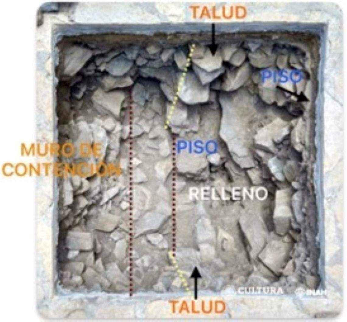 The temple ruins showing two floors (piso), two slopes (talud), the fillings (relleno) and retaining wall (muro de contencion).