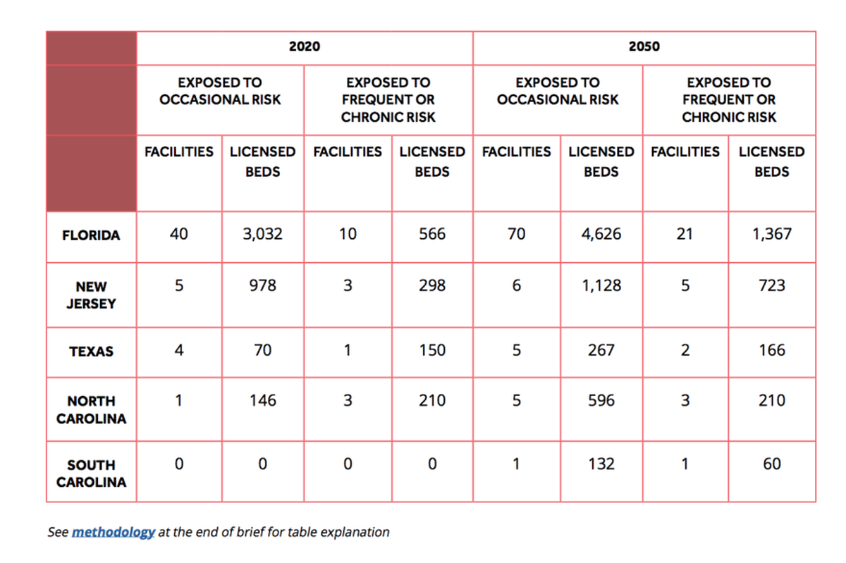 Climate Central found Florida had more nursing homes and assisted living facilities at risk from future flooding than four other coastal states that rank among the highest for retirees.