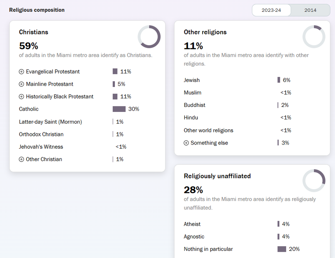 A screenshot of Miami-specific data from a Religious Landscape Study by Pew Research Center shows the religious makeup of Miamians in 2023-2024.