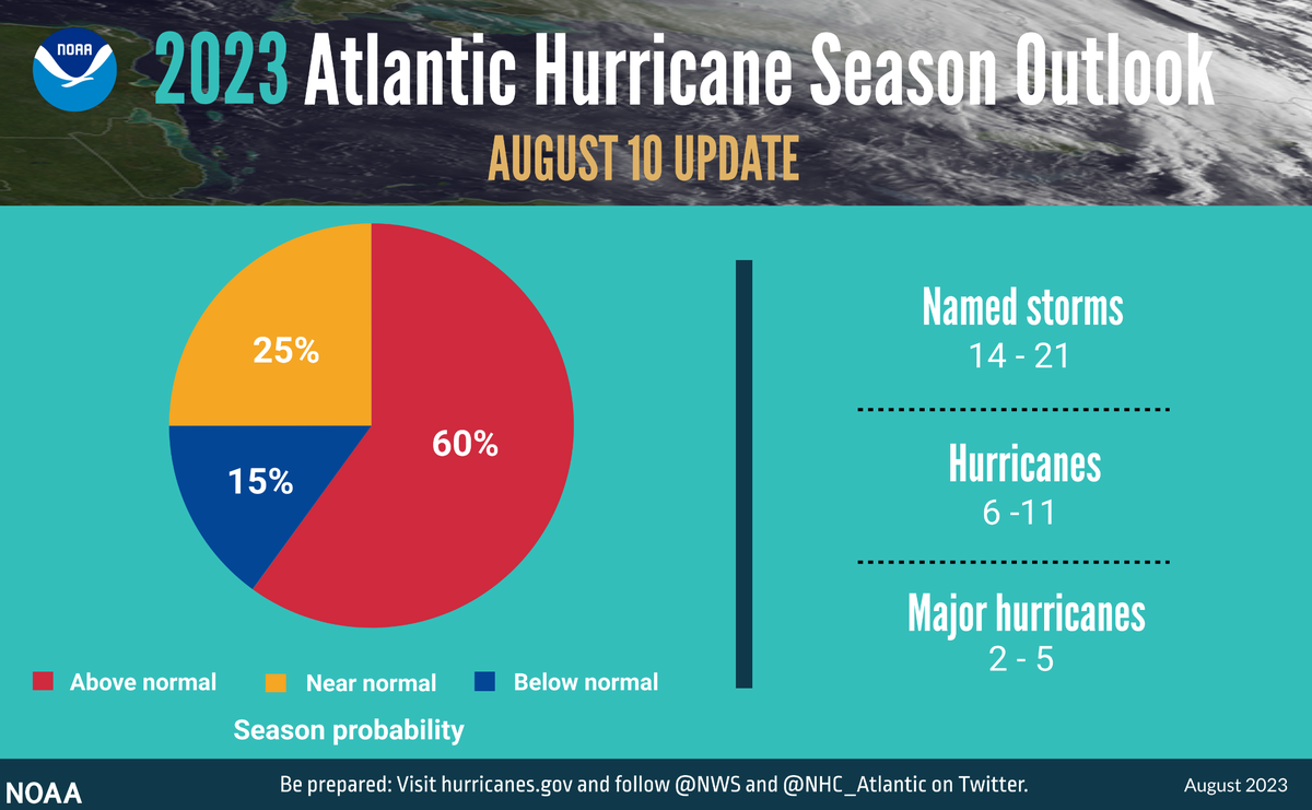 NOAA upped its prediction for the number of storms and hurricanes expected this season to an above-normal season.