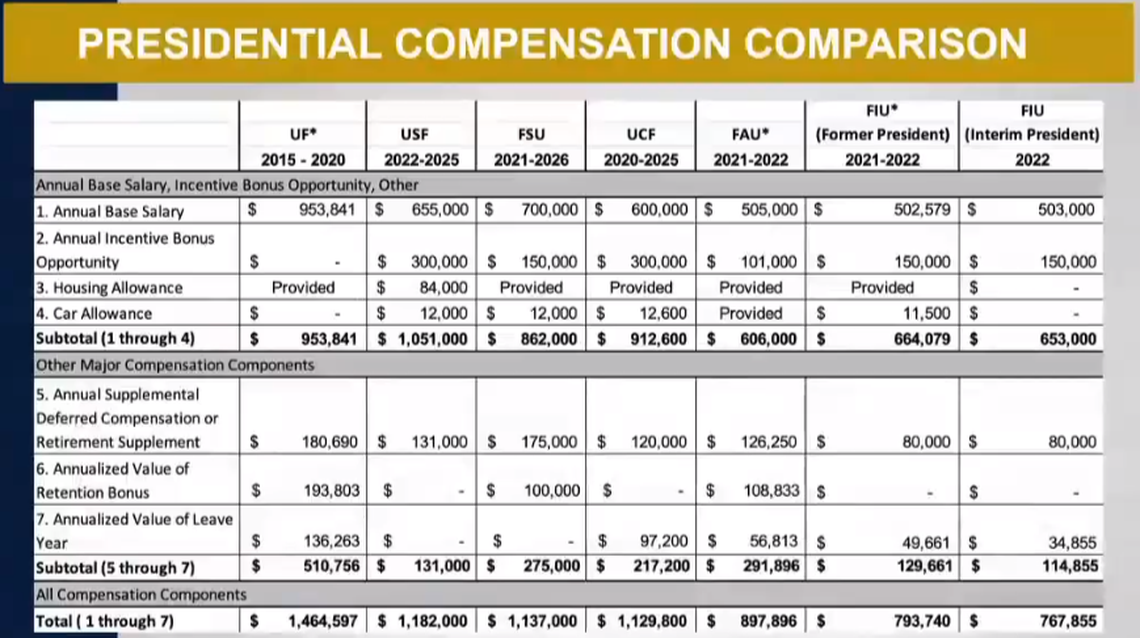 Screenshot of a presentation shared during a virtual meeting of the Florida International University Presidential Search Committee on Thursday, Oct. 6, 2022. The FIU human resources professionals reviewed how much the other 11 public universities in Florida pay their presidents, paying closer attention to the five who pay them more than FIU.