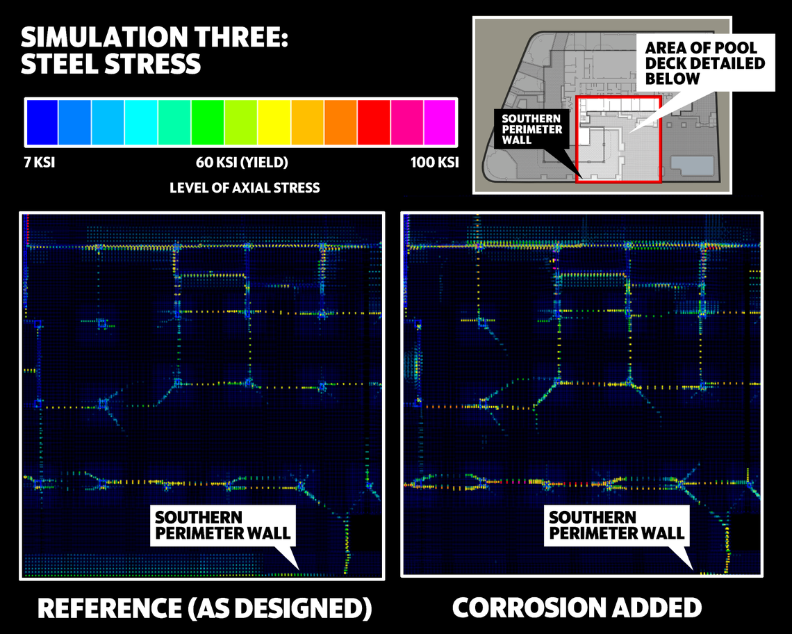 Steel strain as a result of a simulation of corrosion in several critical connections along with the missing rebar of simulation two, as compared to the reference model.