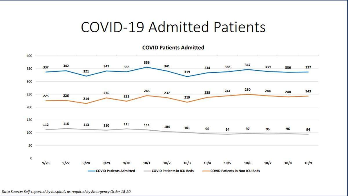 COVID-19 admitted patients report from Miami-Dade’s New Normal Dashboard on Oct. 9, 2020.