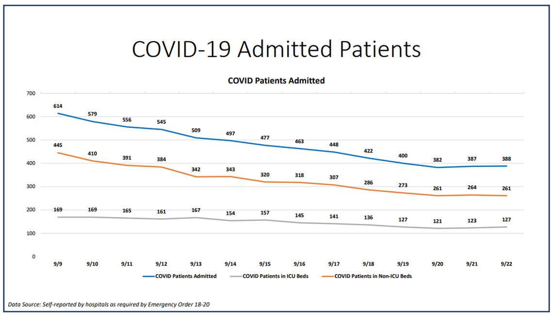 On Tuesday, Miami-Dade hospitalizations for COVID-19 complications saw a slight uptick from 387 to 388, according to Miami-Dade County’s “New Normal” dashboard. According to Tuesday’s data, 58 people were discharged and 44 people were admitted.​