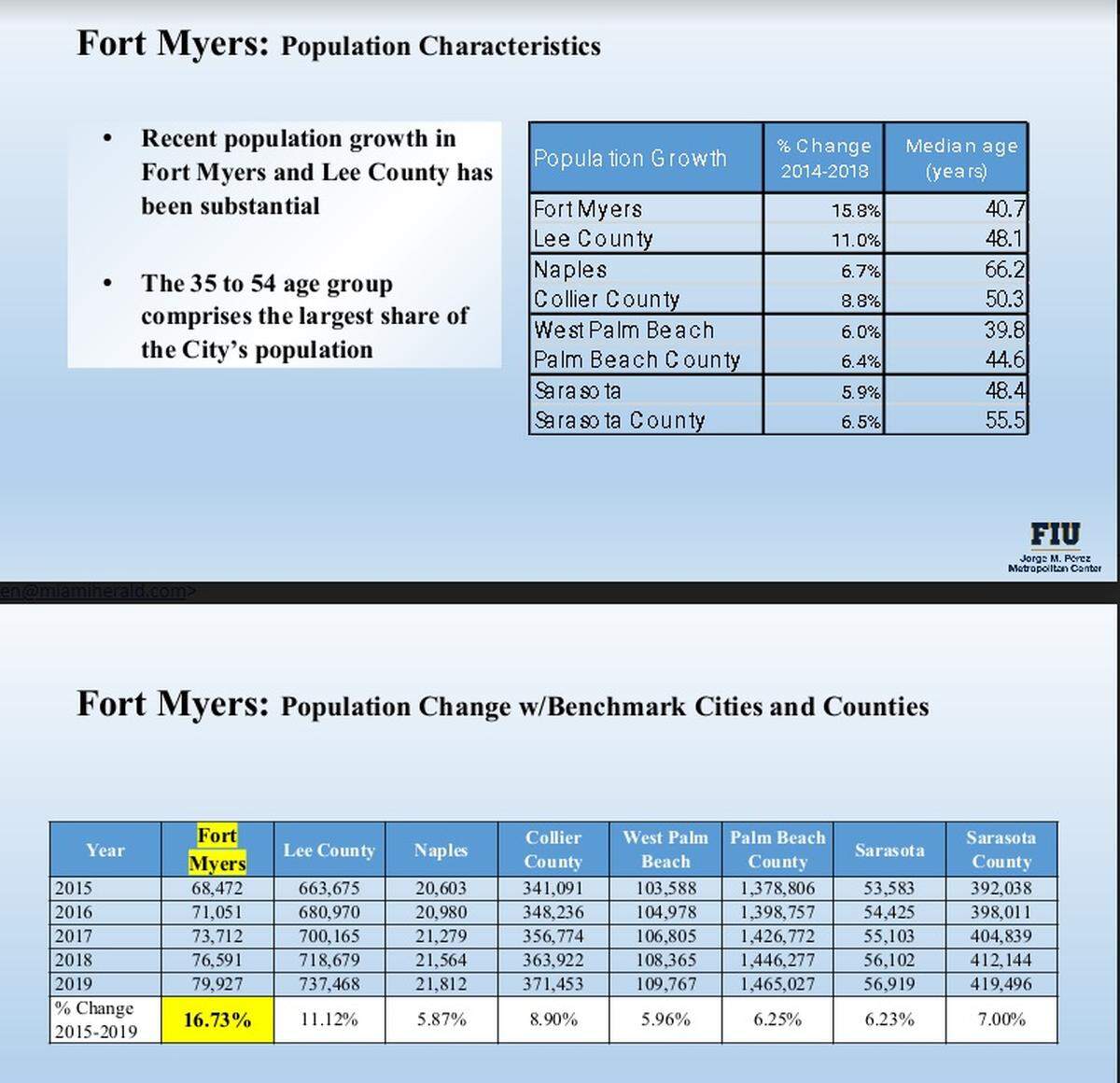 Las diapositivas de una presentación que el Centro Metropolitano Jorge M. Pérez de la Universidad Internacional de la Florida (FIU) hizo en Fort Myers muestran la rapidez con la que han crecido tanto Fort Myers como el Condado Lee. "Gran parte ha sido impulsado por el crecimiento económico que debería colocar tanto a la ciudad como al condado en una buena posición de cara al futuro", dijo Ned Murray, director asociado del centro.