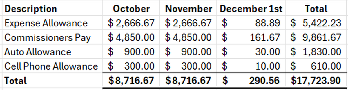 A spreadsheet detailing the back pay owed by the city of Miami to former commissioner Alex Díaz de la Portilla after the state dropped criminal charges against him. Díaz de la Portilla had been suspended by Gov. Ron DeSantis, pausing his pay for the remainder of his term.