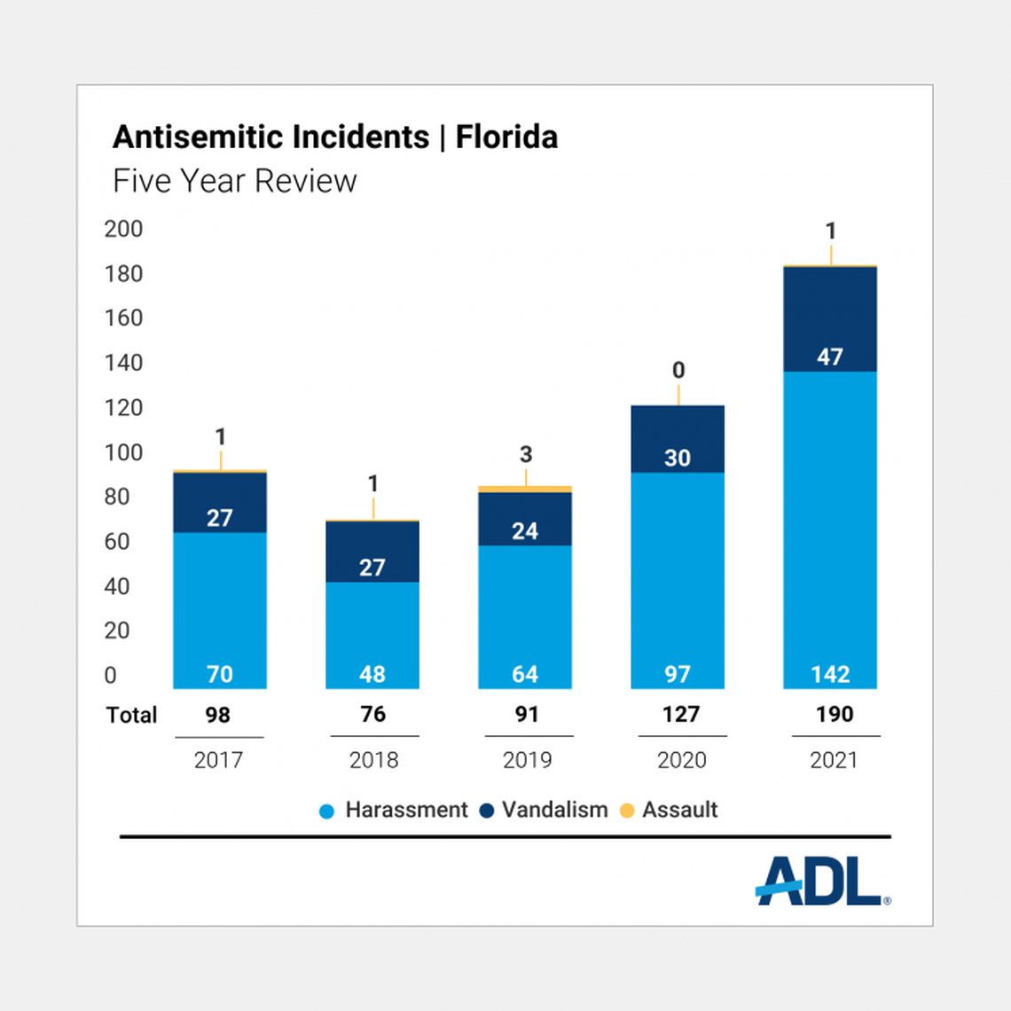 Anti-Semitic incidents in Florida