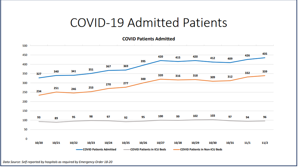 On Monday, Miami-Dade hospitalizations for COVID-19 complications increased from 426 to 435, according to Miami-Dade County’s “New Normal” dashboard. According to Monday’s data, 36 people were discharged and 42 people were admitted.&nbsp;