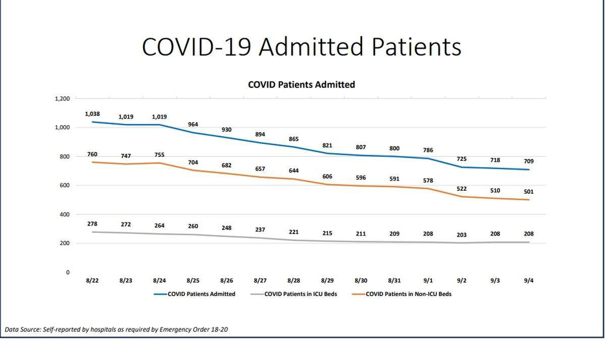 Miami-Dade’s New Normal report shows COVID admitted patients of 709 on Sept. 4, 2020.