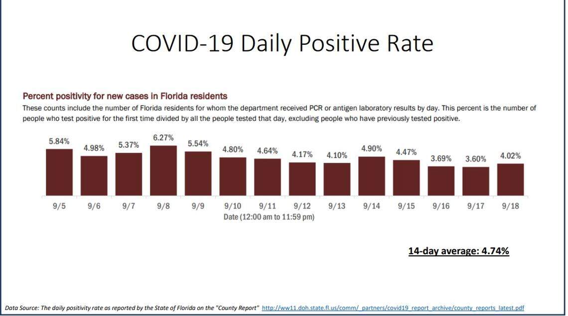 COVID-19 positivity rate for Sept. 18, 2020, reported on Sept. 19 by Miami-Dade County’s New Normal report.