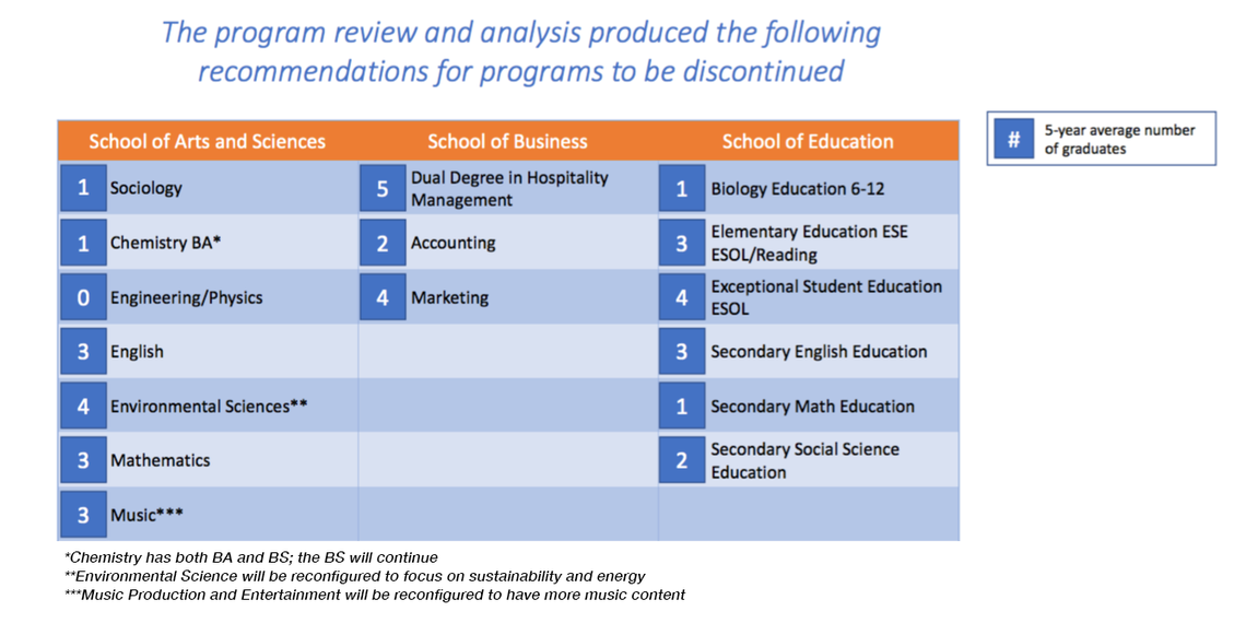 List of programs Florida Memorial University, the only historically Black college or university in South Florida, cut in early 2022 as an effort to stabilize itself financially after a 10-year enrollment drop.