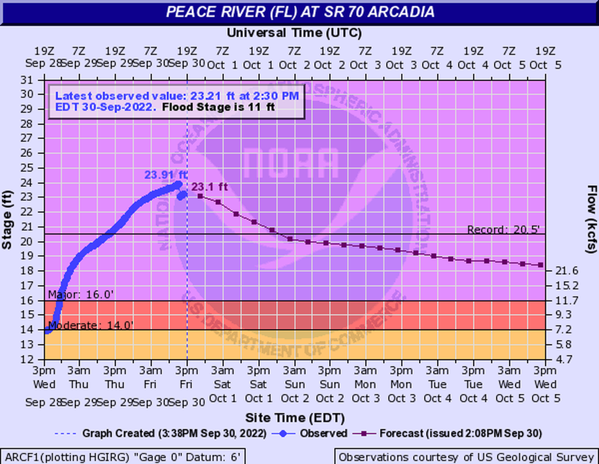 The Peace River in Arcadia surged 10 feet higher in two days, soaring past the 20-foot record to nearly 24 feet high.