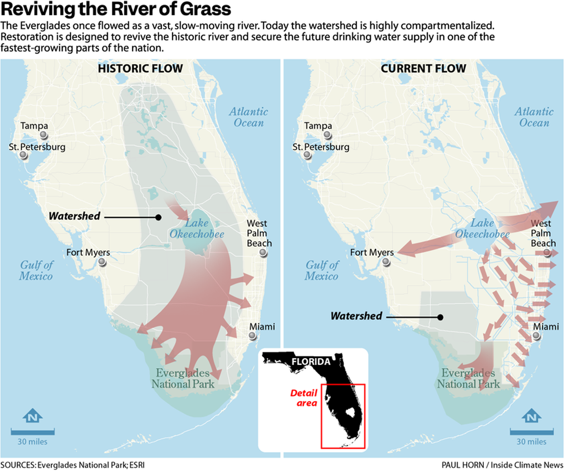 How the historic flow of water in the Everglades compares to the current flow.